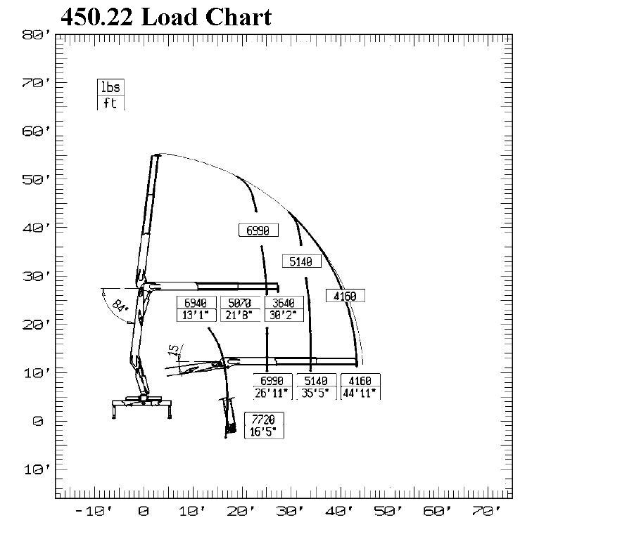Pm Cranes Load Chart